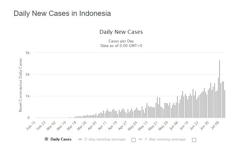 Corona RI Melonjak! Istilah New Normal, ODP &amp; PDP Diganti, Selesaikan Masalah? 