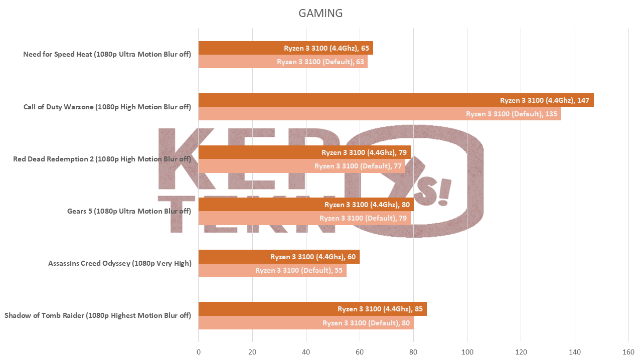 AMD Ryzen 3 3100 Processor murah meriah dengan performa luar biasa 