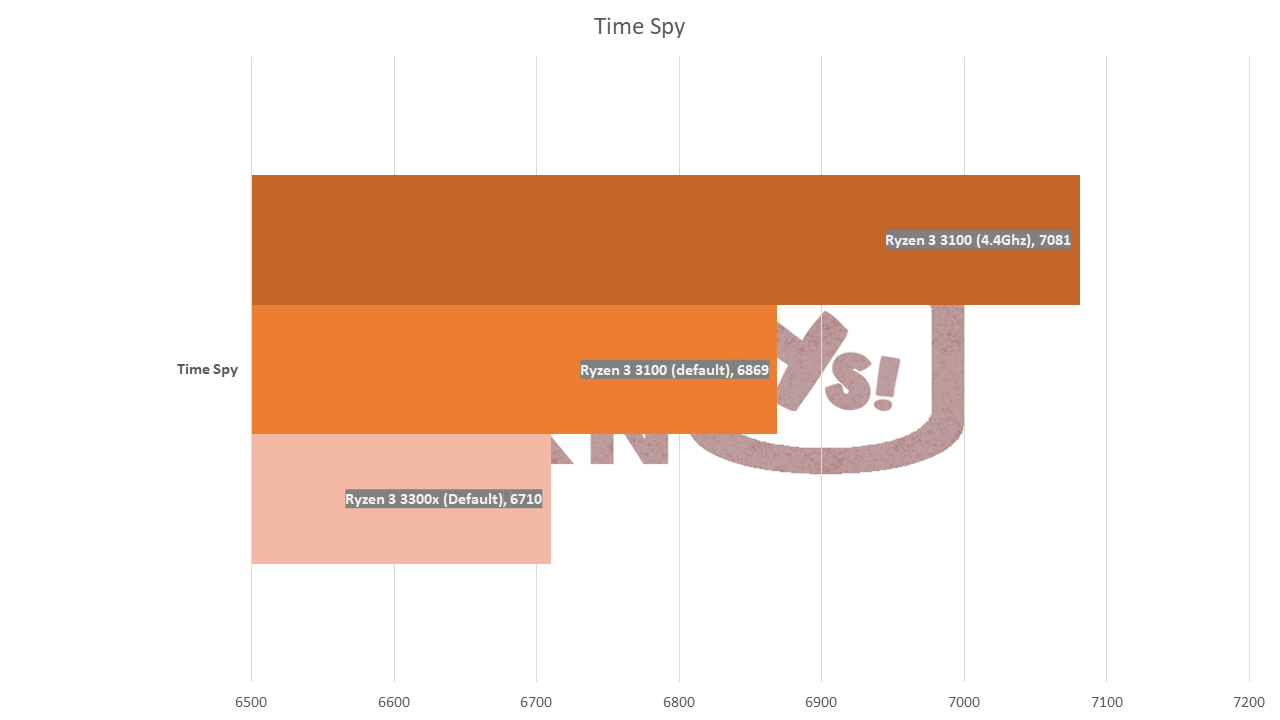 AMD Ryzen 3 3100 Processor murah meriah dengan performa luar biasa 