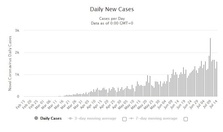 Tempat Anda Termasuk? Inilah Daerah - Daerah Paling Rawan Corona di RI Saat ini