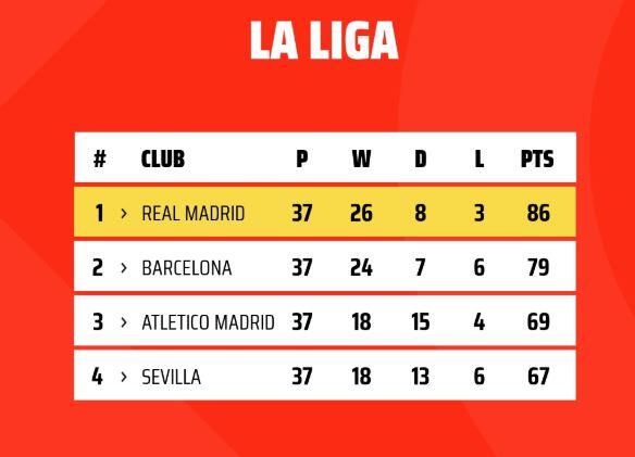 Rapor Pasca-Pandemi: Real Madrid Sempurna, Barcelona Menukik