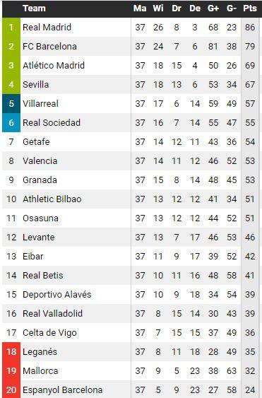 Resume La Liga Pekan 37: Real Madrid Juara, Villarreal ke Eropa, Mallorca Degradasi