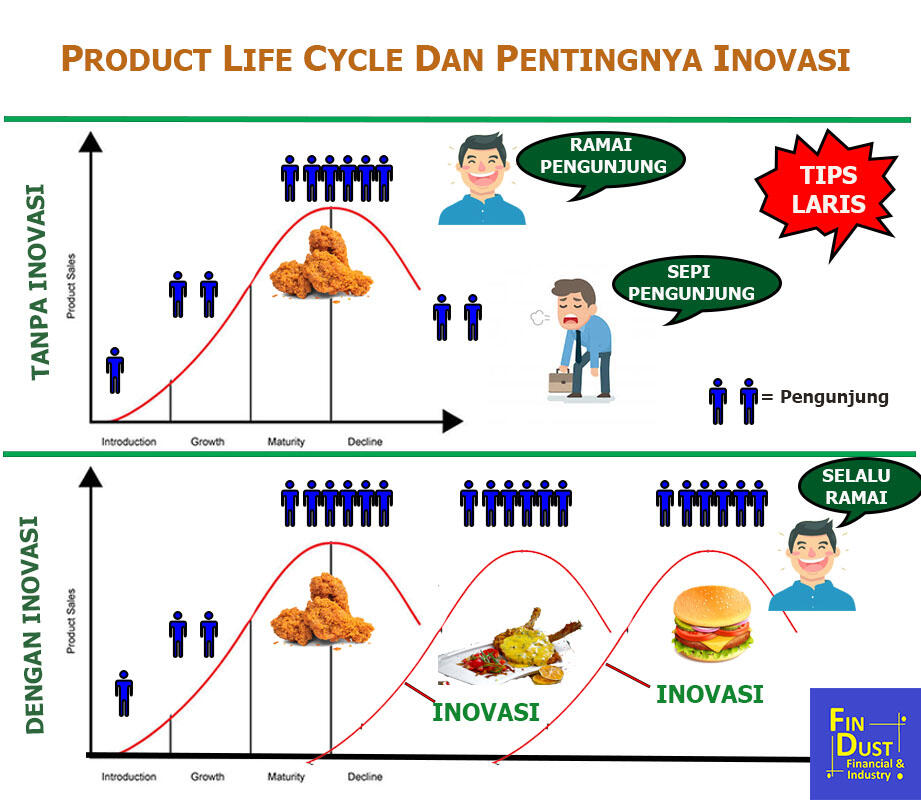 Product Life Cycle Dan Pentingnya Inovasi