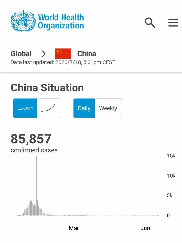 Lampaui China, Kasus Positif Corona di RI Per 19 Juli Jadi 86.521