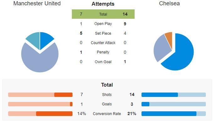 Kisah Giroud dan De Gea dalam Kemenangan Chelsea atas Man. United 3-1
