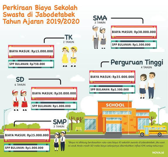 Biaya Sekolah Menggila, Lulus Siap Kerja Apa Nganggur? 