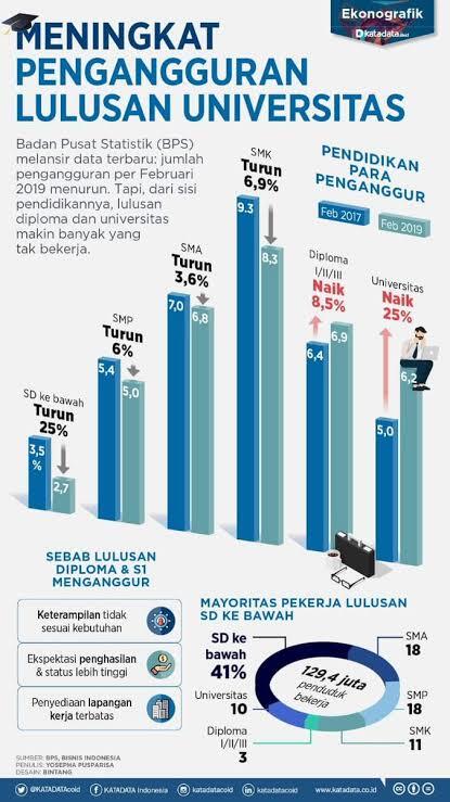 Biaya Sekolah Menggila, Lulus Siap Kerja Apa Nganggur? 