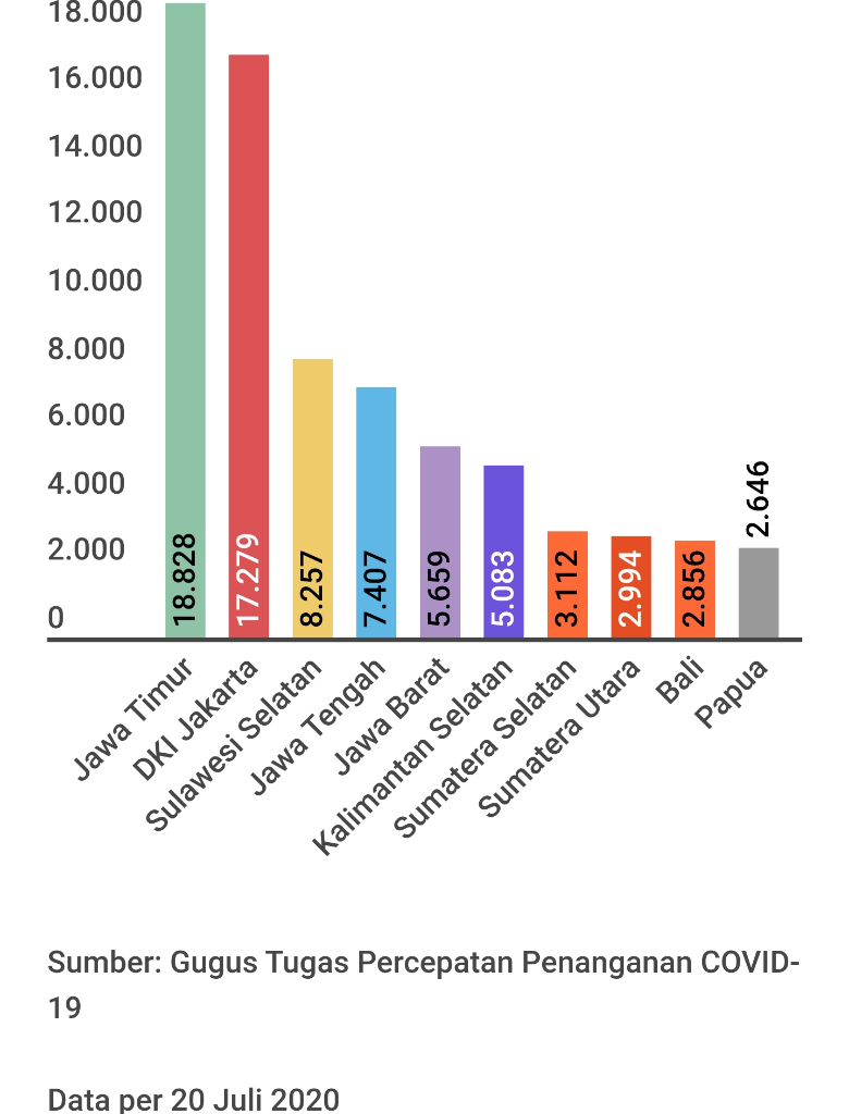 Jumlah Pengidap Corona Mulai Sering Diatas 400, Anies Malah Bilang Jakarta Masih Aman