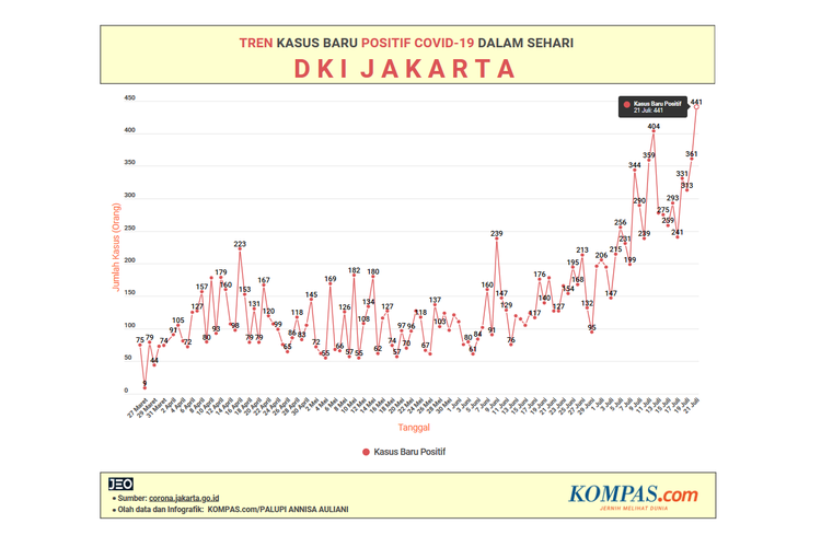 Melihat Grafik Covid-19 Jakarta yg Kian Menanjak, Tertinggi 441 Kasus Baru dlm Sehari