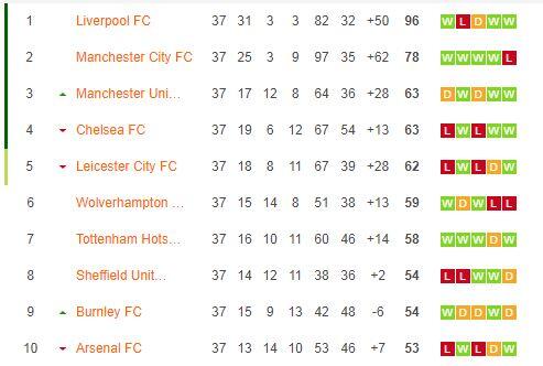 Man United, Chelsea, Leicester: Sengit di Zona Liga Champion sampai Akhir