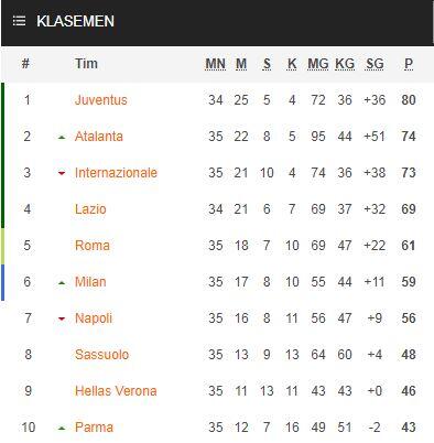 Siap-Siap Juventus, Hari Ini Bisa Rayakan Scudetto