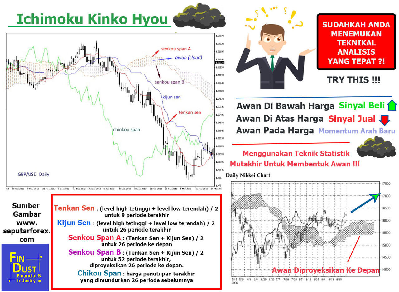 Bereksperimen dengan Analisa Teknikal