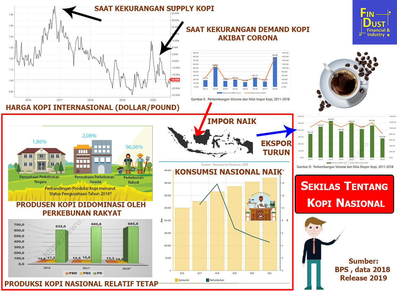 Sekilas Tentang Kopi Nasional