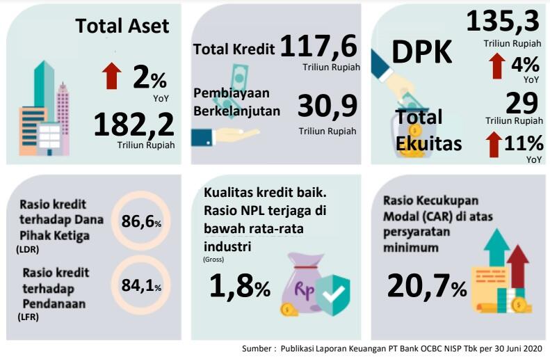 Bank OCBC NISP Jaga Kinerja Keuangan di Tengah Pandemi COVID-19