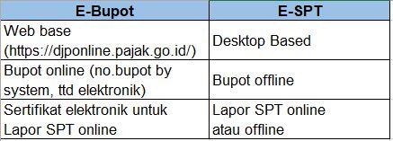 Implementasi Aplikasi E-Bupot PPh 23/26 per 1 Agustus 2020