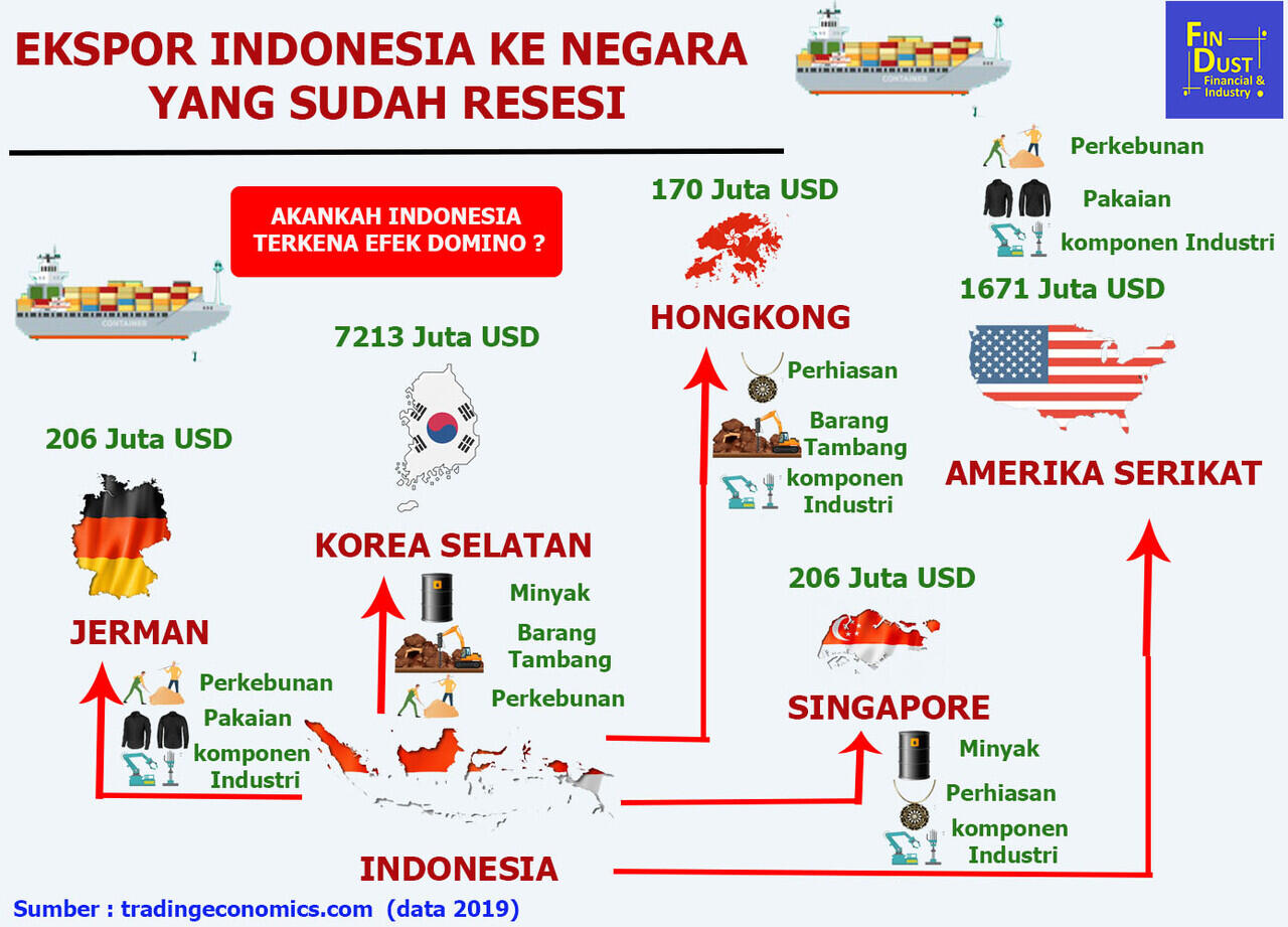 Akankah Indonesia Terkena Efek Domino Resesi?