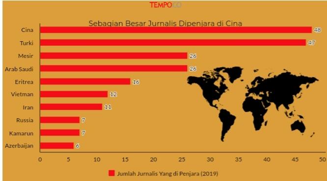 Banyak Jurnalis dalam Penjara di Cina