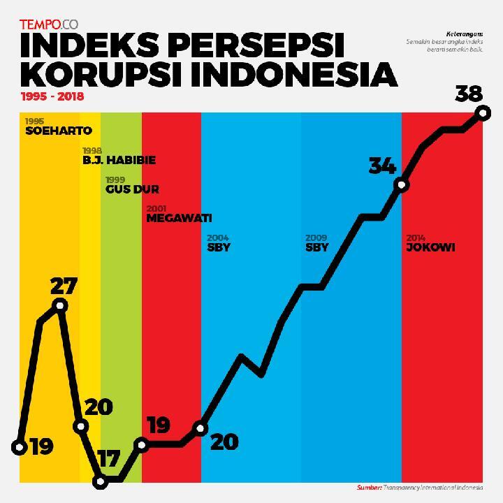 Wah, Di Indonesia Korupsi 1 Miliar Ternyata Masuk Kategori Ringan