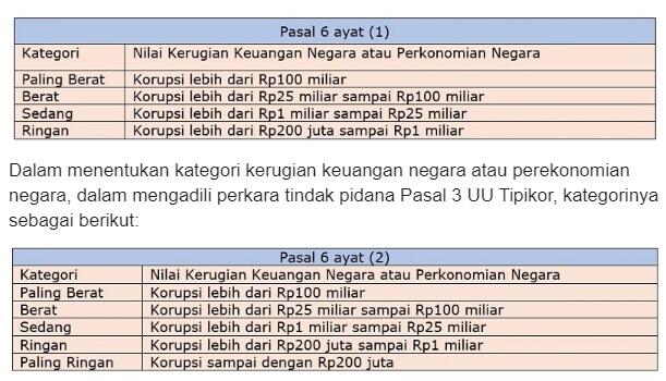 Wah, Di Indonesia Korupsi 1 Miliar Ternyata Masuk Kategori Ringan