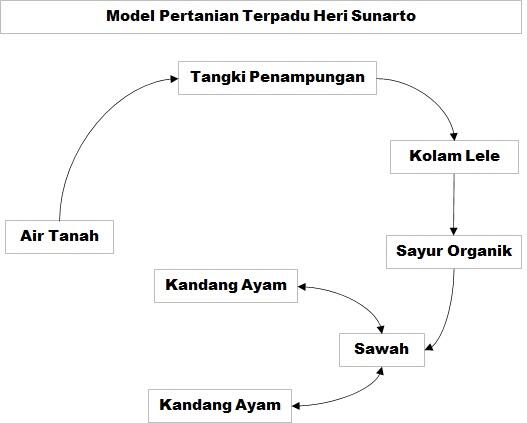 Pertanian Organik Terpadu
