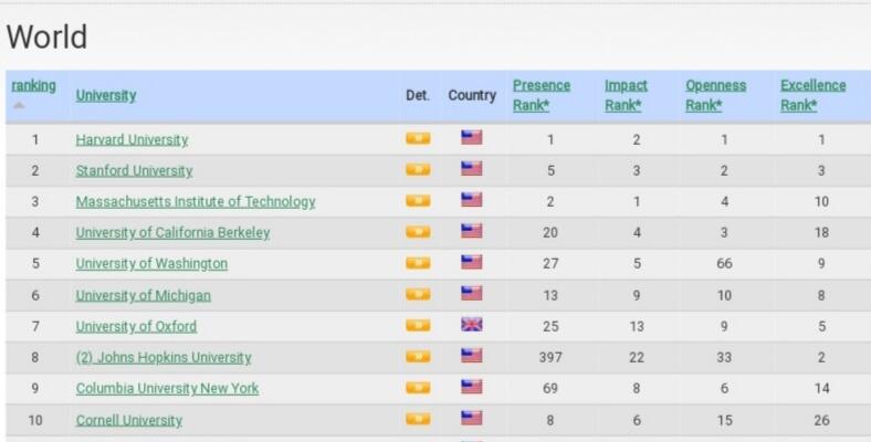 Ini Dia 10 Kampus Terbaik di Dunia, Indonesia Masuk Gak Ya? 