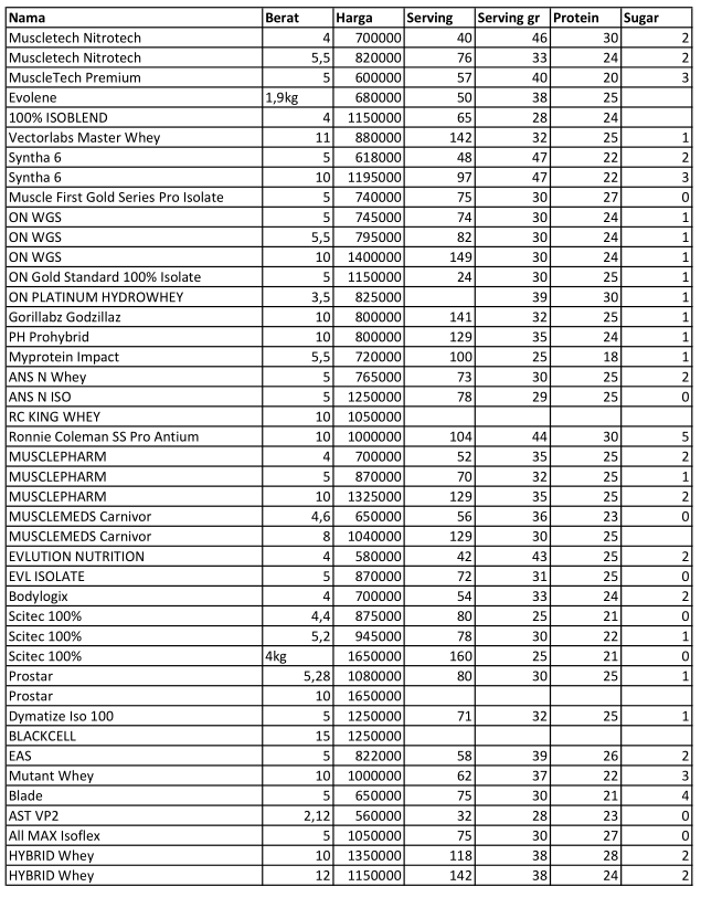 Semua Harga dan Perbandingan Whey Protein