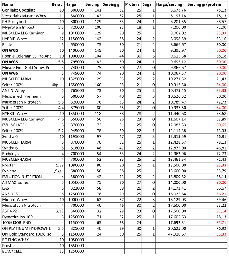 Semua Harga dan Perbandingan Whey Protein