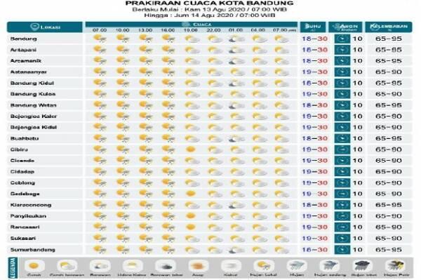 Pagi-Siang-Sore Kota Bandung Bakal Dibasahi Hujan Lokal
