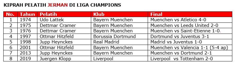 Dari Sisi Pelatih, Negara Mana yang Lebih Jago di Liga Champions?