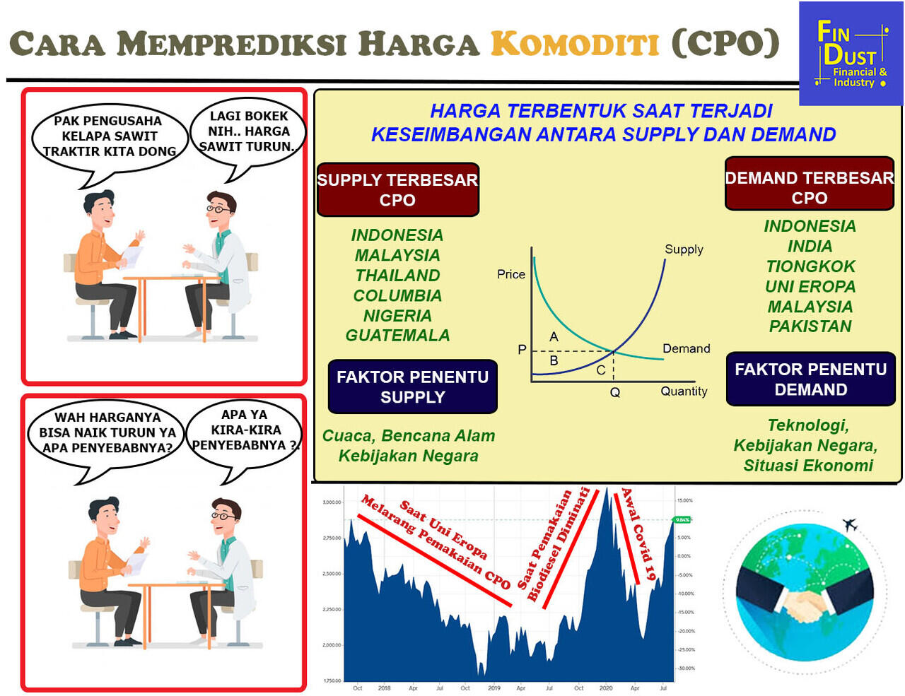 Cara Memprediksi Harga Komoditi (CPO)