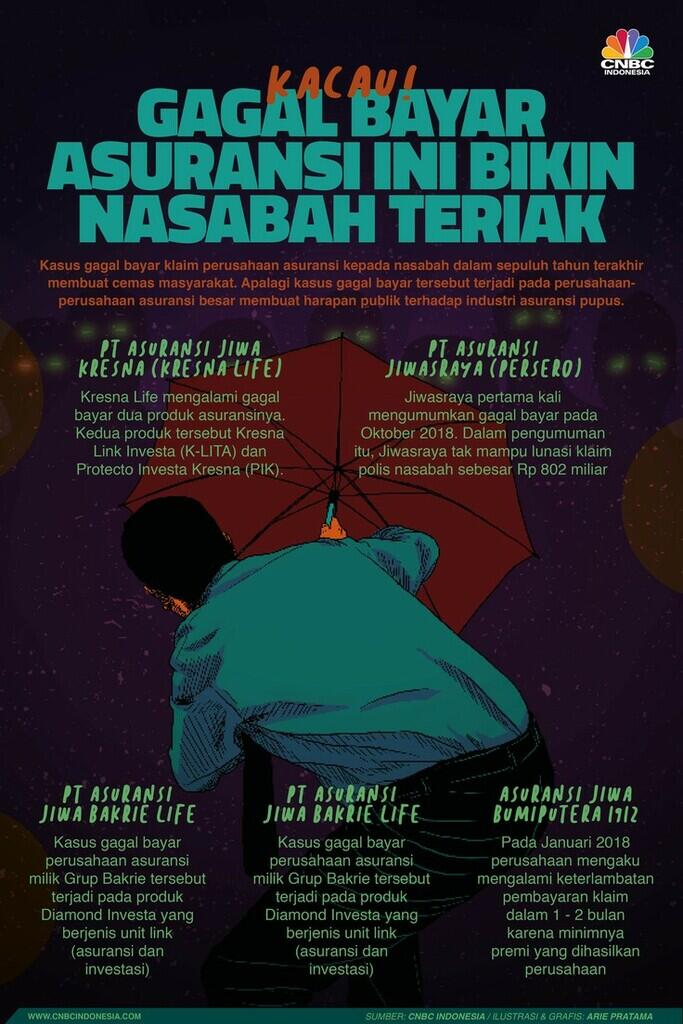 Deretan Gagal Bayar Asuransi RI yang Bikin Nasabah Teriak