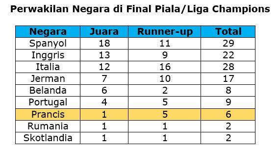 Mari Membedah Kiprah Klub Prancis di Final Liga Champions