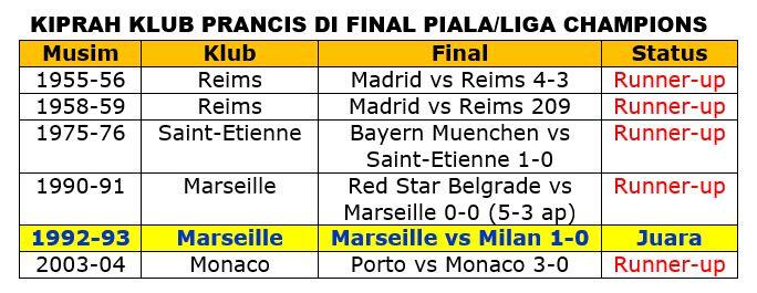 Mari Membedah Kiprah Klub Prancis di Final Liga Champions