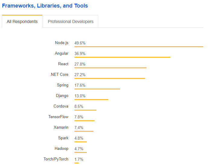 PHP Developer atau Node.Js yang Memiliki Prospek Bagus?
