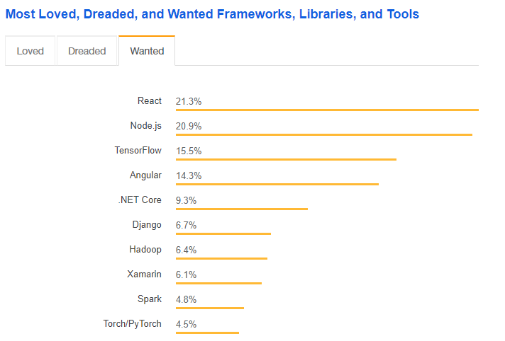 PHP Developer atau Node.Js yang Memiliki Prospek Bagus?