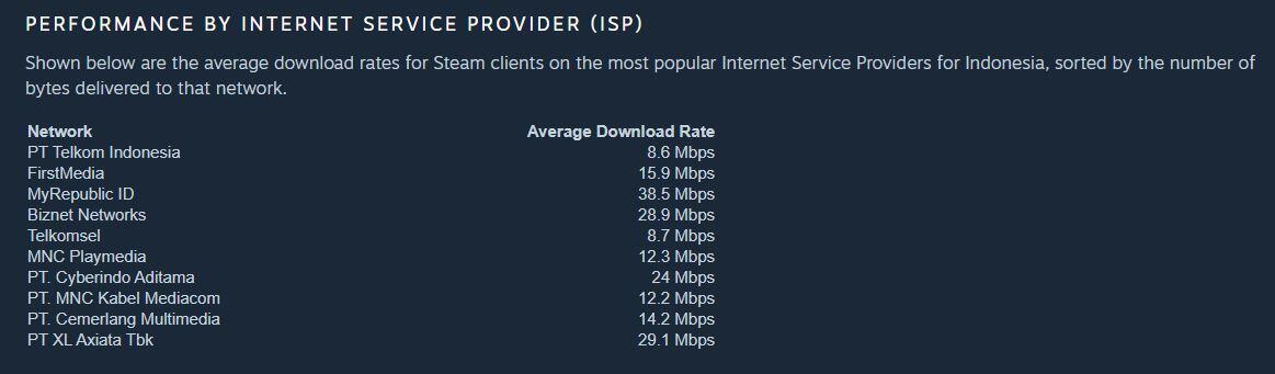 Internet Indonesia Yang Paling Ngebut di Steam