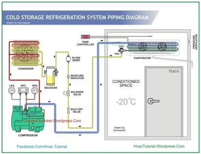 CARA KERJA SISTEM REFRIGERASI COLD STORAGE | KASKUS