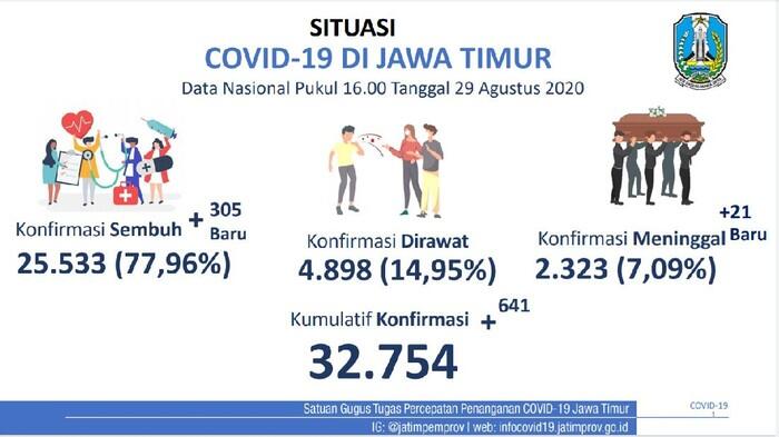 Kasus Positif COVID-19 Baru di Jatim Ada 641, yang Sembuh Tambah 305 Orang