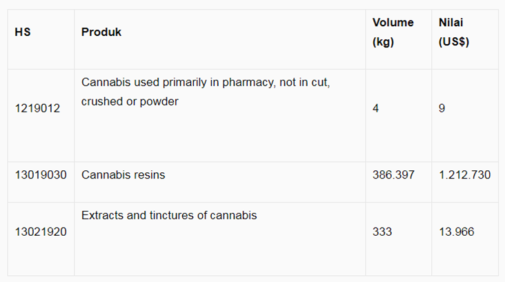 Soal Cimeng, eh Ganja, Ternyata RI Ada Ekspor-Impornya Lho