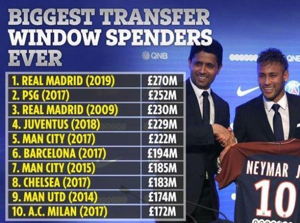 Klub Paling Boros di Bursa Transfer, Siapa Nomor 1?