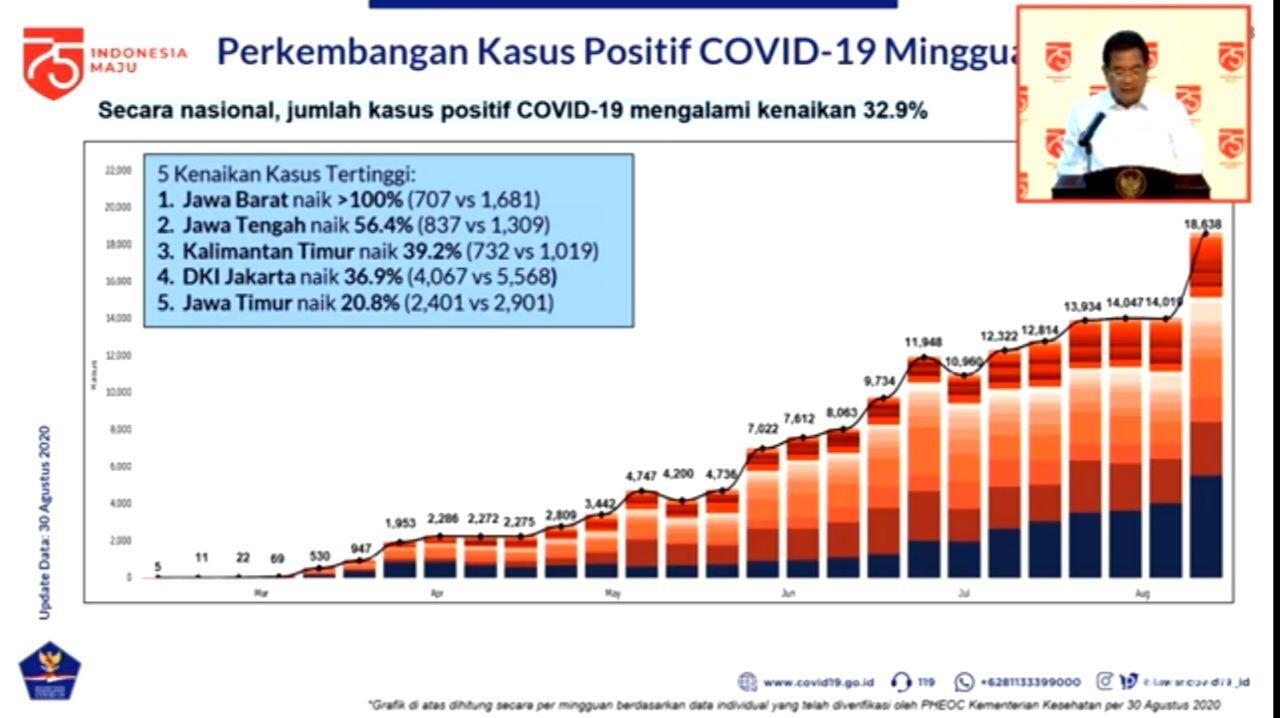 Kasus Positif Corona Mingguan di RI Naik 32,9%, Jabar-Jateng Tertinggi