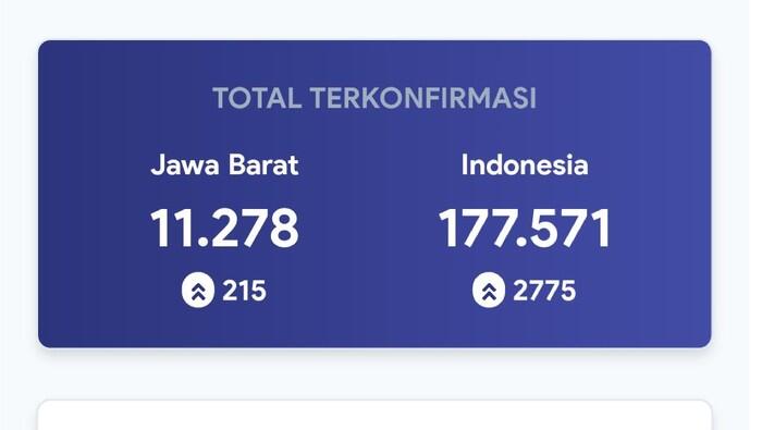 Jabar Penyumbang Kasus COVID-19 Tertinggi Pekan Ini, Apa Biang Keroknya?