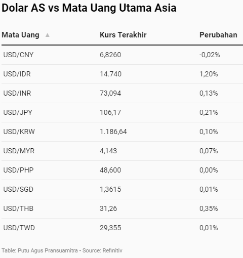 Revisi UU BI & "Burden Sharing" Bikin Rupiah Terburuk di Asia