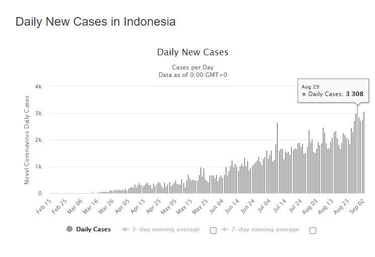 Bahaya! Hari Ini Indonesia Kembali Cetak Rekor Lonjakan Kasus Corona Tertinggi