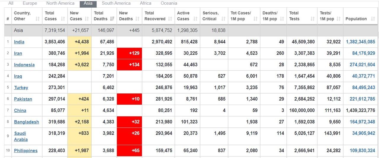 Bahaya! Hari Ini Indonesia Kembali Cetak Rekor Lonjakan Kasus Corona Tertinggi