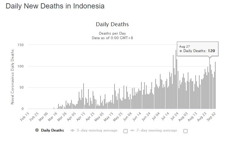 Bahaya! Hari Ini Indonesia Kembali Cetak Rekor Lonjakan Kasus Corona Tertinggi