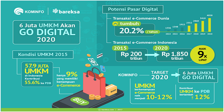 Adaptasi Ekonomi Digital agar Terhindar dari Krisis Ekonomi