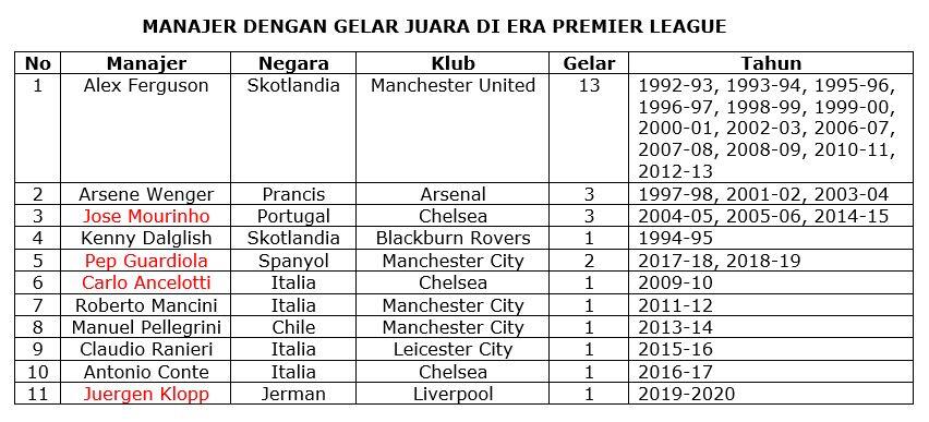 Inilah Daftar Manajer Pemenang Premier League, Pelatih Muda Menyusul?