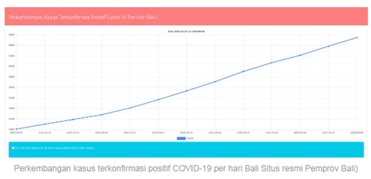 Kasus Corona di Bali Naik Lebih dari 100%, Begini Grafiknya yang Menanjak