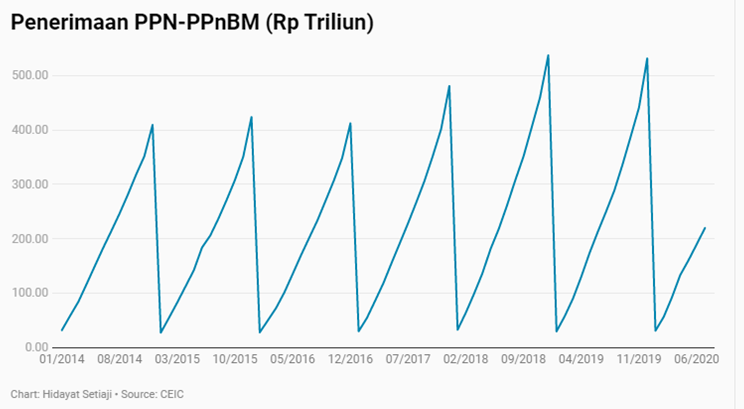 Satu Lagi Tanda RI Bakal Resesi: Penjualan Ritel Jeblok!